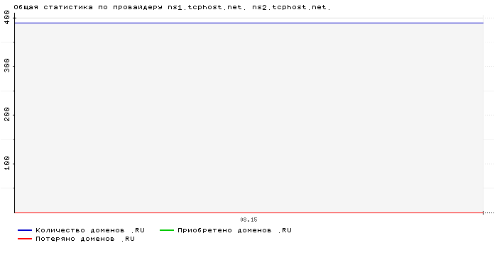 ���������� �� ���������� ns1.tcphost.net. ns2.tcphost.net.